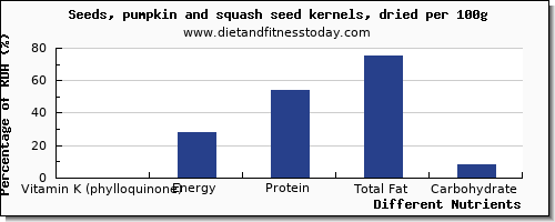 chart to show highest vitamin k (phylloquinone) in vitamin k in pumpkin seeds per 100g